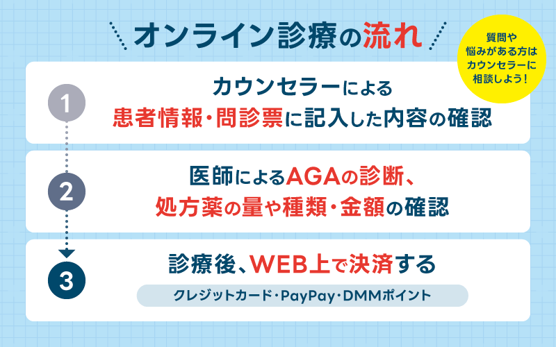 DMMオンラインクリニック オンライン診療 流れ