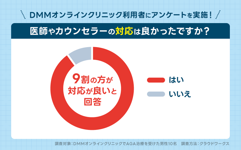 DMMオンラインクリニック　医師　対応